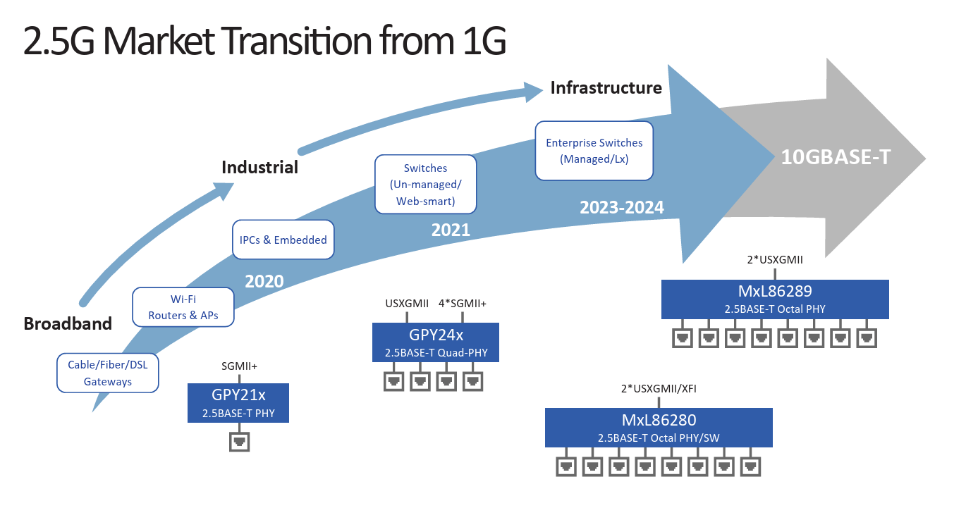 Figure 1: 2.5G Market Transition from 1G