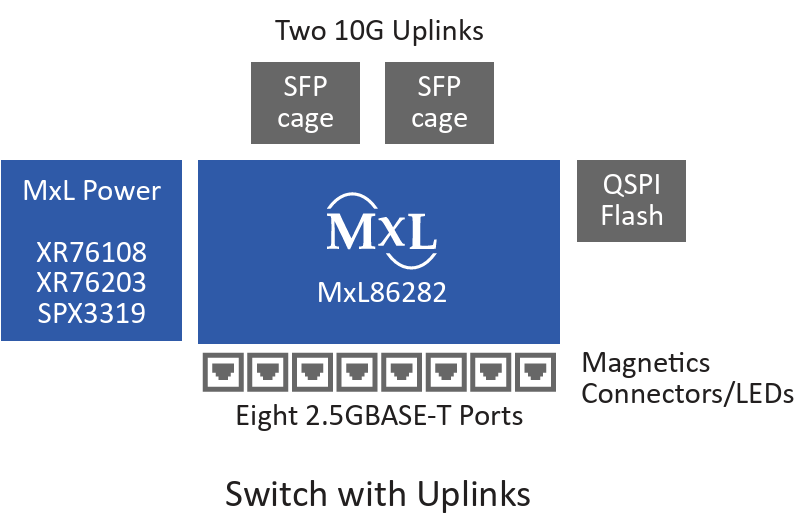 Figure 3: MxL86282 Switch with Uplinks